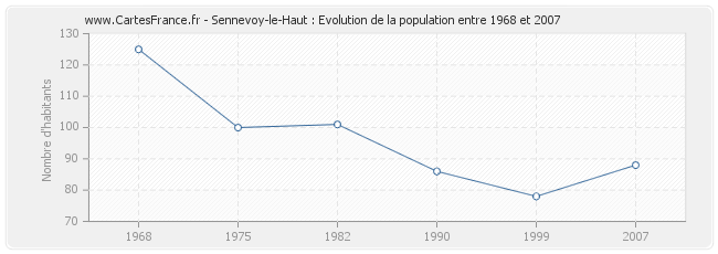 Population Sennevoy-le-Haut