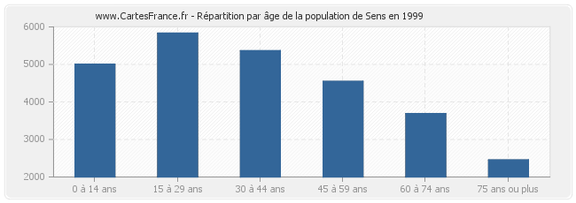Répartition par âge de la population de Sens en 1999