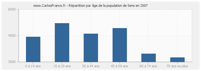 Répartition par âge de la population de Sens en 2007