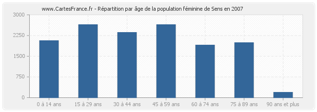 Répartition par âge de la population féminine de Sens en 2007