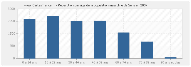 Répartition par âge de la population masculine de Sens en 2007