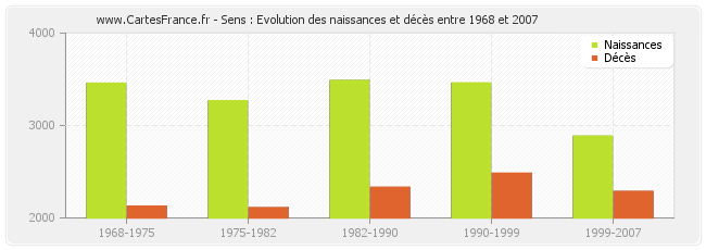 Sens : Evolution des naissances et décès entre 1968 et 2007