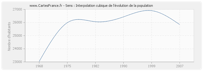Sens : Interpolation cubique de l'évolution de la population