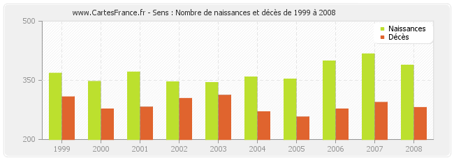 Sens : Nombre de naissances et décès de 1999 à 2008