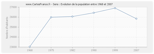 Population Sens
