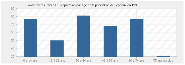 Répartition par âge de la population de Sépeaux en 1999
