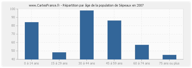 Répartition par âge de la population de Sépeaux en 2007