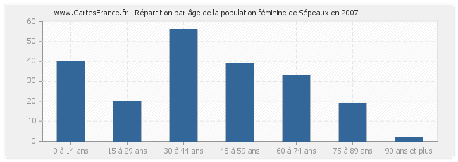 Répartition par âge de la population féminine de Sépeaux en 2007