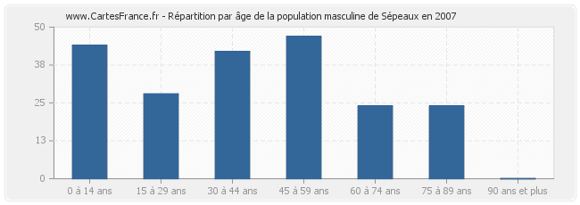 Répartition par âge de la population masculine de Sépeaux en 2007