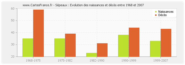 Sépeaux : Evolution des naissances et décès entre 1968 et 2007