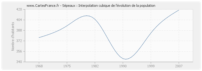 Sépeaux : Interpolation cubique de l'évolution de la population