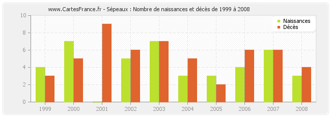 Sépeaux : Nombre de naissances et décès de 1999 à 2008