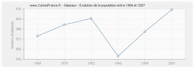 Population Sépeaux