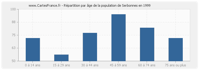 Répartition par âge de la population de Serbonnes en 1999