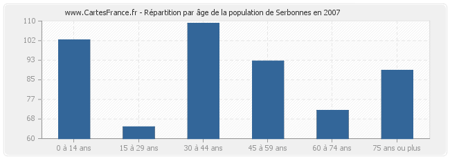 Répartition par âge de la population de Serbonnes en 2007