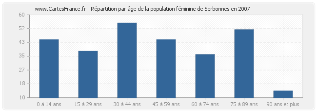 Répartition par âge de la population féminine de Serbonnes en 2007