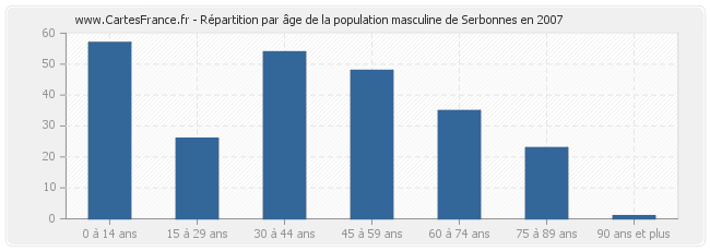 Répartition par âge de la population masculine de Serbonnes en 2007