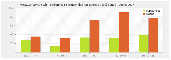 Serbonnes : Evolution des naissances et décès entre 1968 et 2007