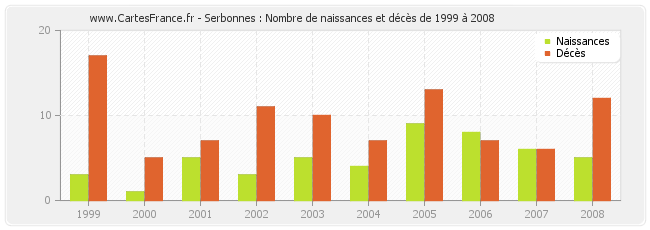 Serbonnes : Nombre de naissances et décès de 1999 à 2008
