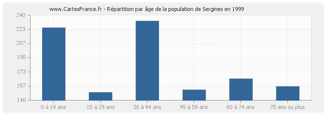 Répartition par âge de la population de Sergines en 1999