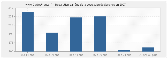 Répartition par âge de la population de Sergines en 2007
