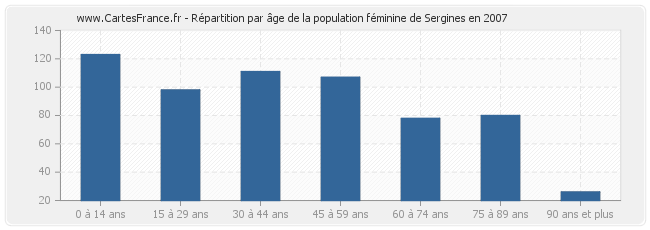 Répartition par âge de la population féminine de Sergines en 2007