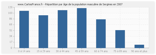 Répartition par âge de la population masculine de Sergines en 2007