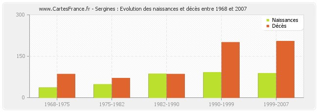 Sergines : Evolution des naissances et décès entre 1968 et 2007