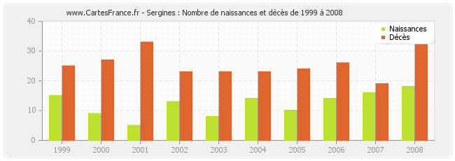 Sergines : Nombre de naissances et décès de 1999 à 2008