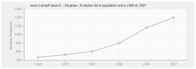 Population Sergines