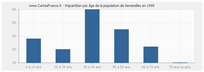Répartition par âge de la population de Sermizelles en 1999