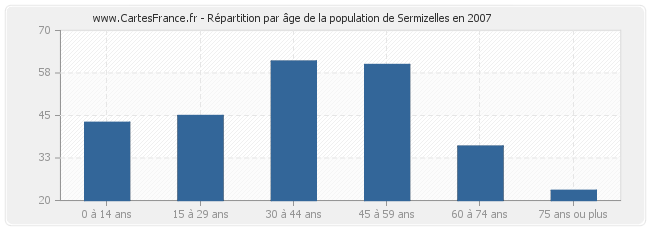 Répartition par âge de la population de Sermizelles en 2007