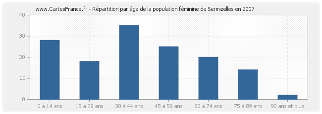 Répartition par âge de la population féminine de Sermizelles en 2007