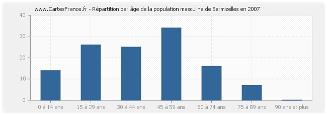 Répartition par âge de la population masculine de Sermizelles en 2007