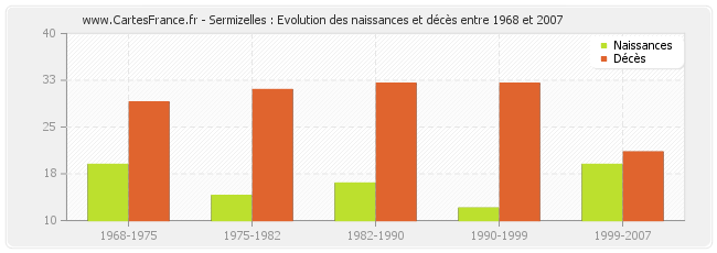 Sermizelles : Evolution des naissances et décès entre 1968 et 2007