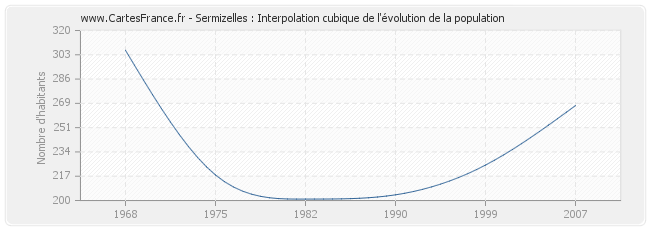 Sermizelles : Interpolation cubique de l'évolution de la population