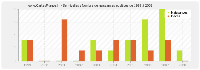 Sermizelles : Nombre de naissances et décès de 1999 à 2008