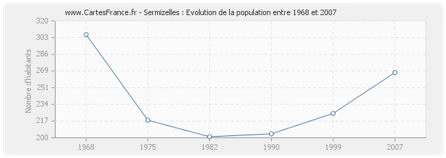 Population Sermizelles
