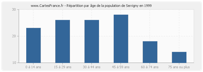 Répartition par âge de la population de Serrigny en 1999