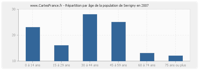 Répartition par âge de la population de Serrigny en 2007