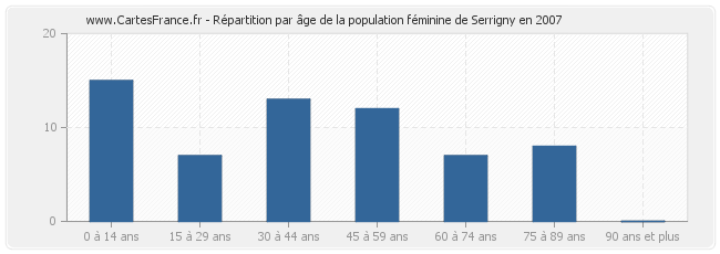 Répartition par âge de la population féminine de Serrigny en 2007