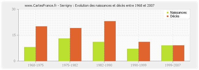 Serrigny : Evolution des naissances et décès entre 1968 et 2007