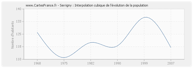 Serrigny : Interpolation cubique de l'évolution de la population