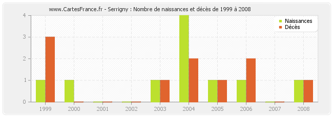 Serrigny : Nombre de naissances et décès de 1999 à 2008