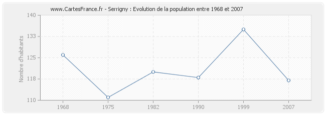 Population Serrigny
