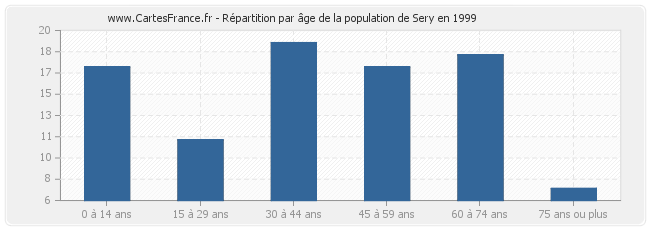 Répartition par âge de la population de Sery en 1999