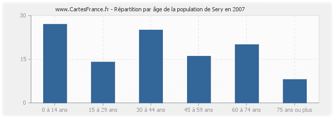 Répartition par âge de la population de Sery en 2007