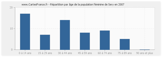 Répartition par âge de la population féminine de Sery en 2007