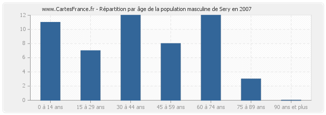 Répartition par âge de la population masculine de Sery en 2007