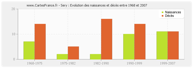 Sery : Evolution des naissances et décès entre 1968 et 2007